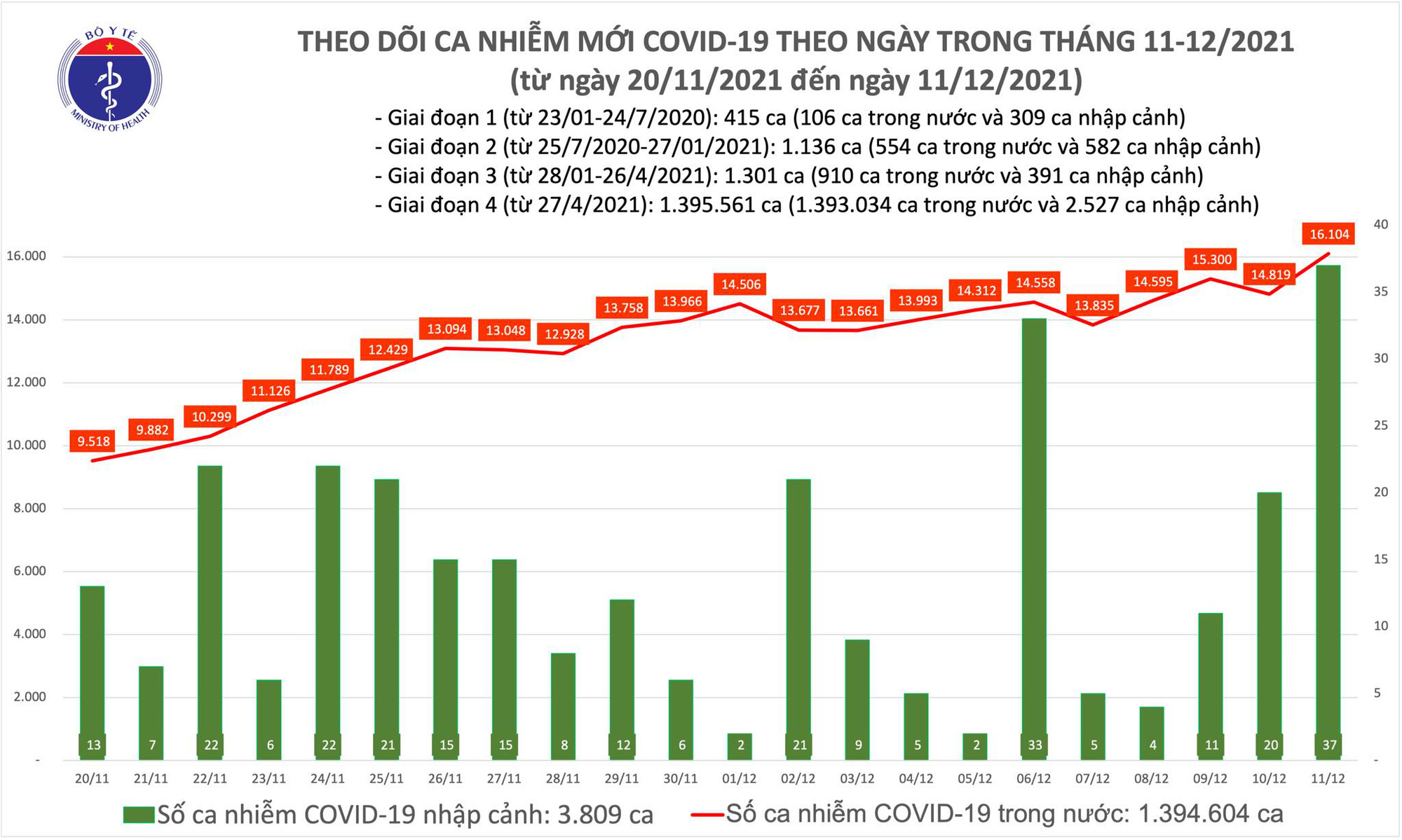 Dịch Covid-19 hôm nay, thêm 1.084 người khỏi bệnh và 16.104 ca mắc mới - Ảnh 1.