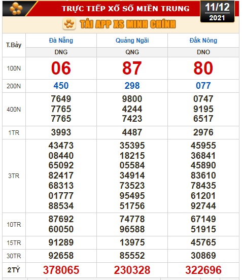 Kết quả xổ số ngày 11-12 : TP HCM, Long An, Bình Phước, Hậu Giang, Đà Nẵng, Quảng Ngãi, Đắk Nông, Nam Định - Ảnh 2.