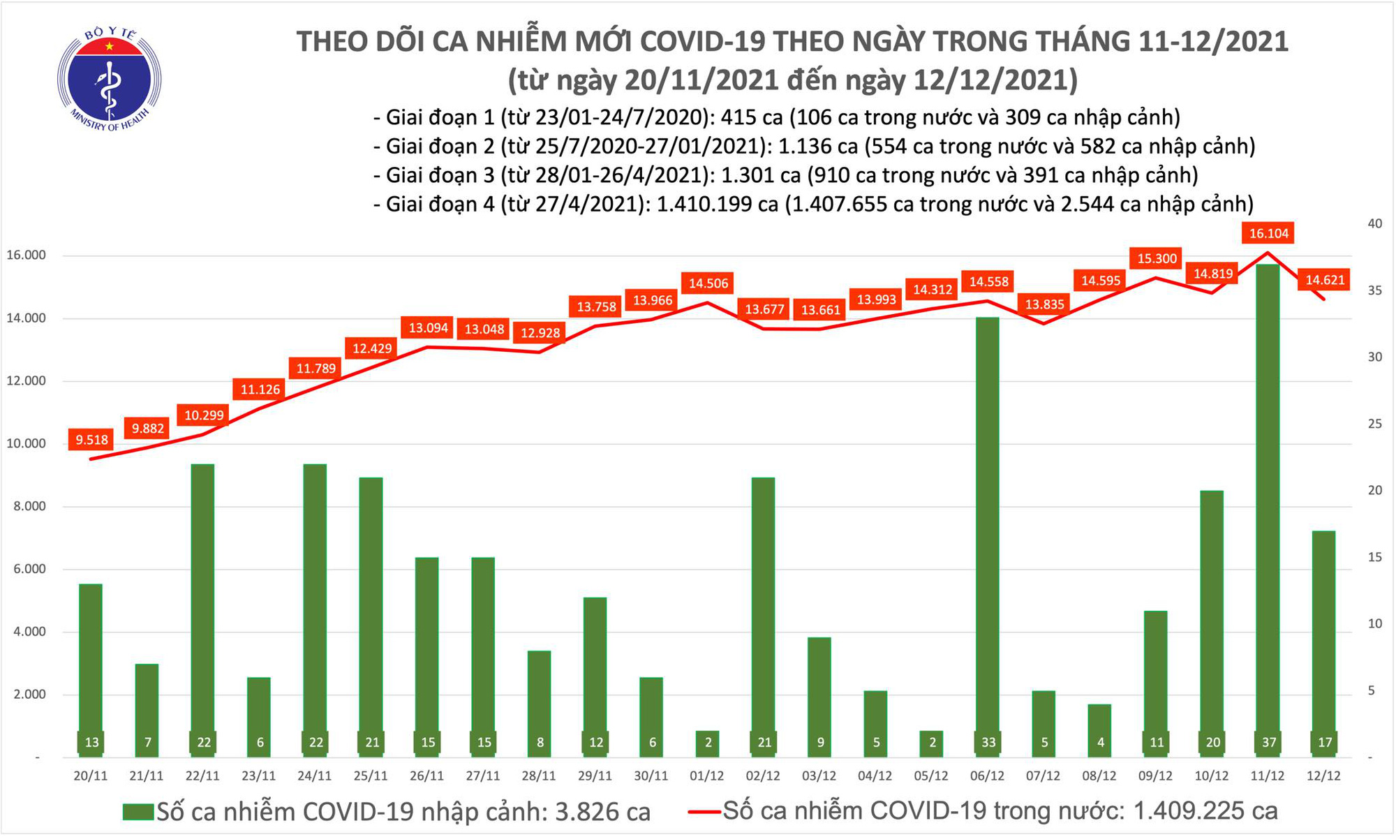Dịch Covid-19 hôm nay: Thêm 14.621 ca mắc, giảm gần 1.500 ca so với hôm qua - Ảnh 1.