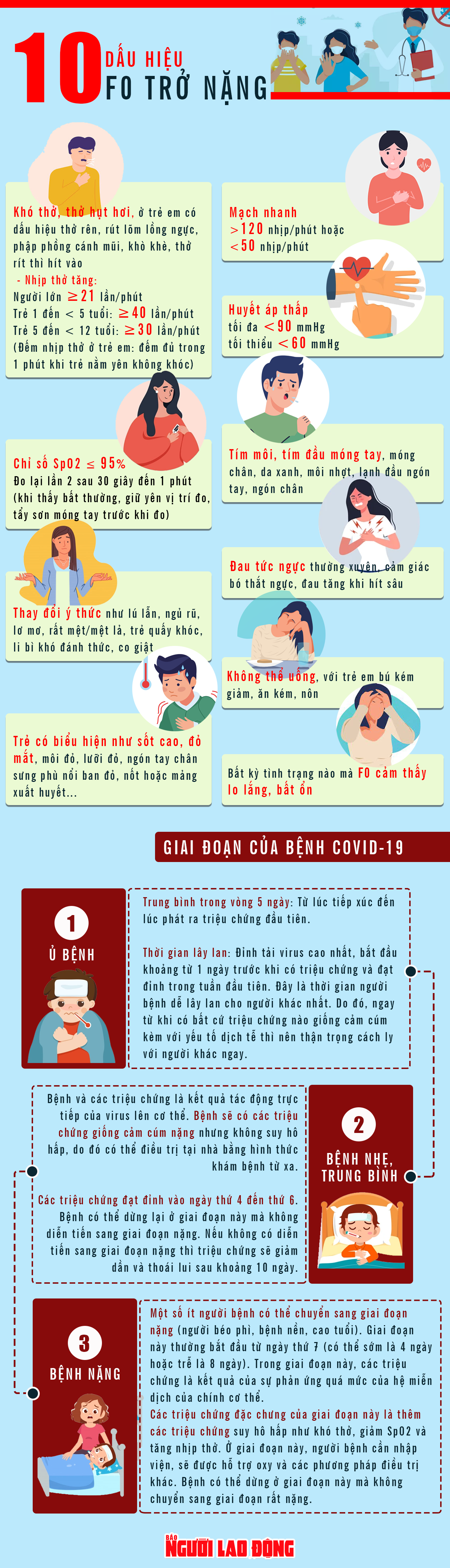 [Infographic] Những giai đoạn của bệnh Covid-19 v&agrave; dấu hiệu F0 trở nặng - Ảnh 1.