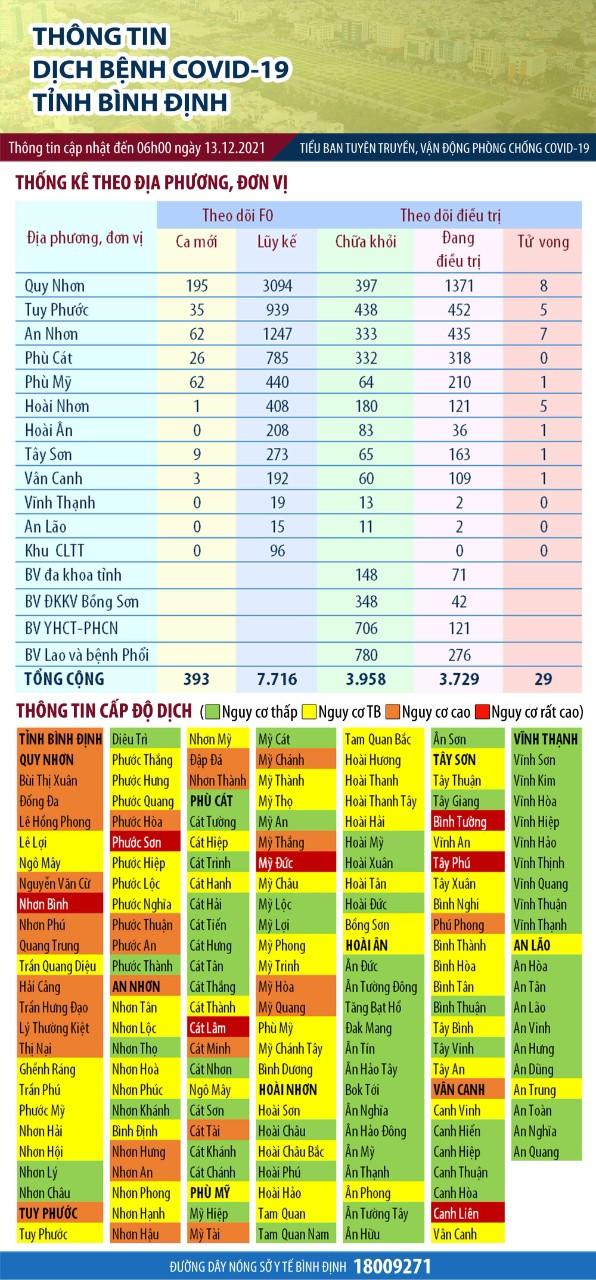 B&igrave;nh Định ghi nhận th&ecirc;m 393 ca Covid-19, c&oacute; 301 ca cộng đồng - Ảnh 1.