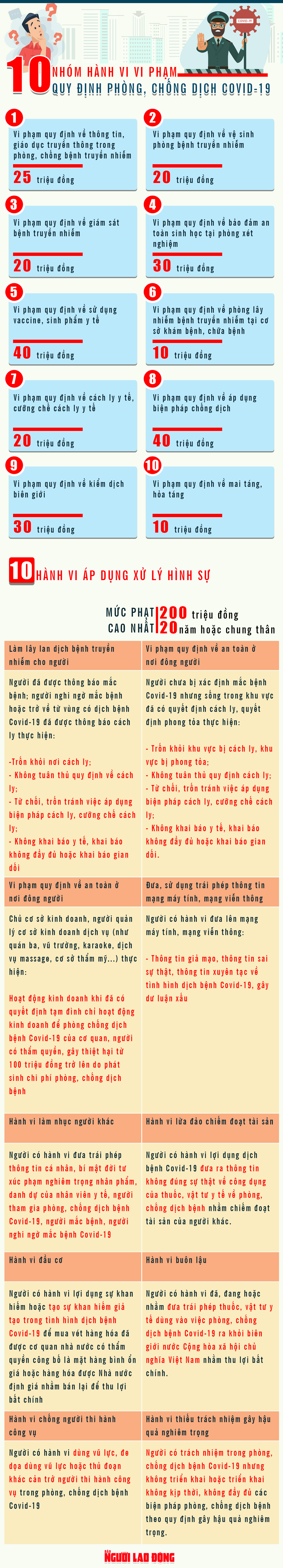 [Infographic] H&agrave; Nội c&ocirc;ng bố 53 h&agrave;nh vi vi phạm ph&ograve;ng, chống dịch Covid-19 - Ảnh 1.