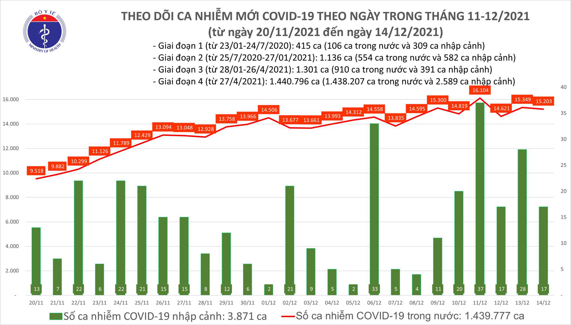 Dịch Covid-19 hôm nay: Thêm 15.220 ca nhiễm, Cà Mau có số mắc nhiều nhất cả nước - Ảnh 1.