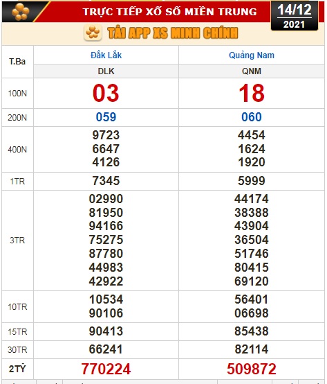 Kết quả xổ số h&ocirc;m nay (14-12): Bến Tre, Vũng T&agrave;u, Bạc Li&ecirc;u, Đắk Lắk, Quảng Nam, Quảng Ninh - Ảnh 3.