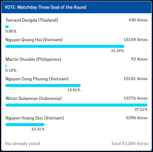 Indonesia vượt trội tuyển Việt Nam về b&igrave;nh chọn b&agrave;n thắng đẹp v&ograve;ng 3 - Ảnh 2.