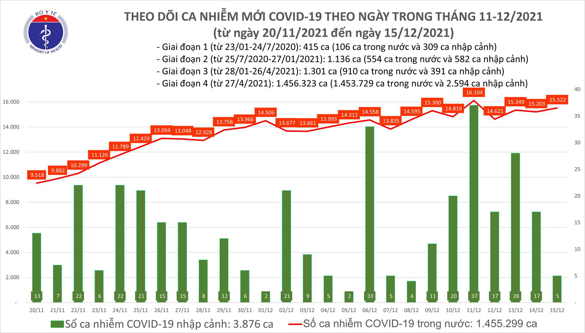 Dịch Covid-19 hôm nay: Thêm 2.992 người khỏi bệnh, 15.527 ca nhiễm mới - Ảnh 1.