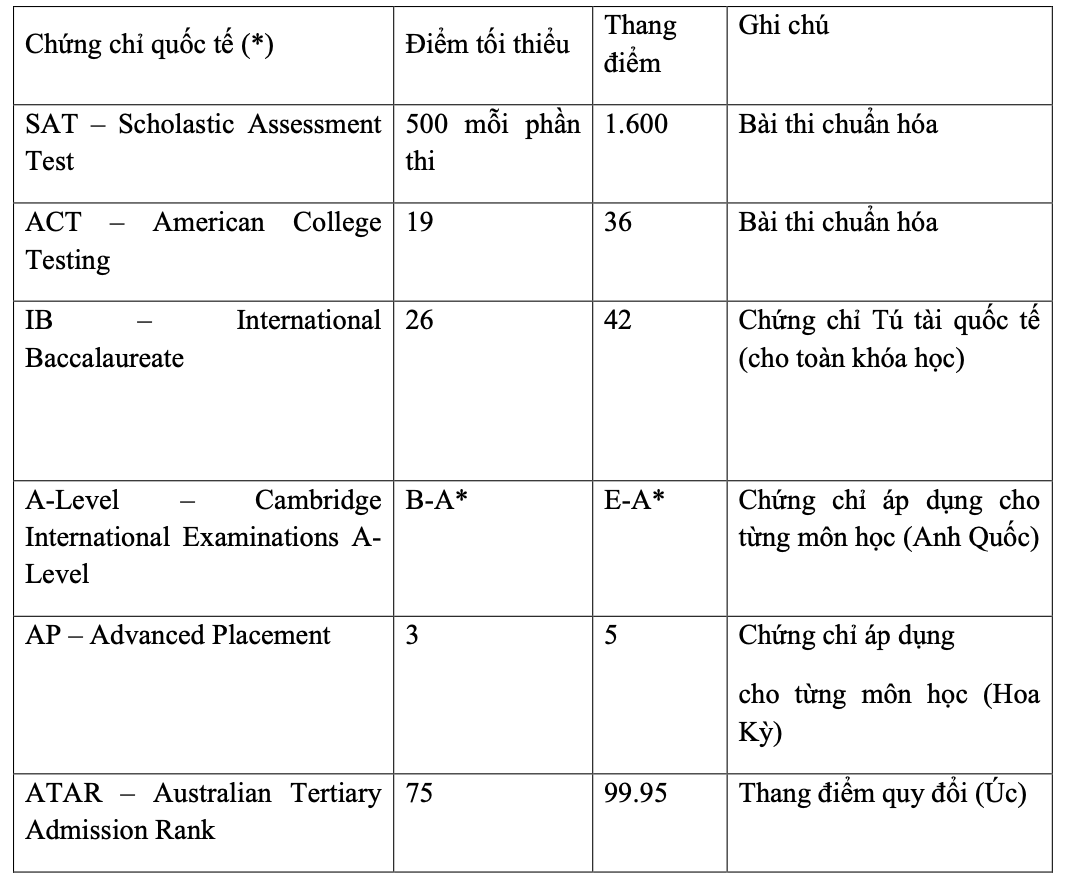 Th&ecirc;m 2 trường ĐH th&agrave;nh vi&ecirc;n ĐHQG TP HCM c&ocirc;ng bố th&ocirc;ng tin tuyển sinh 2022 - Ảnh 1.
