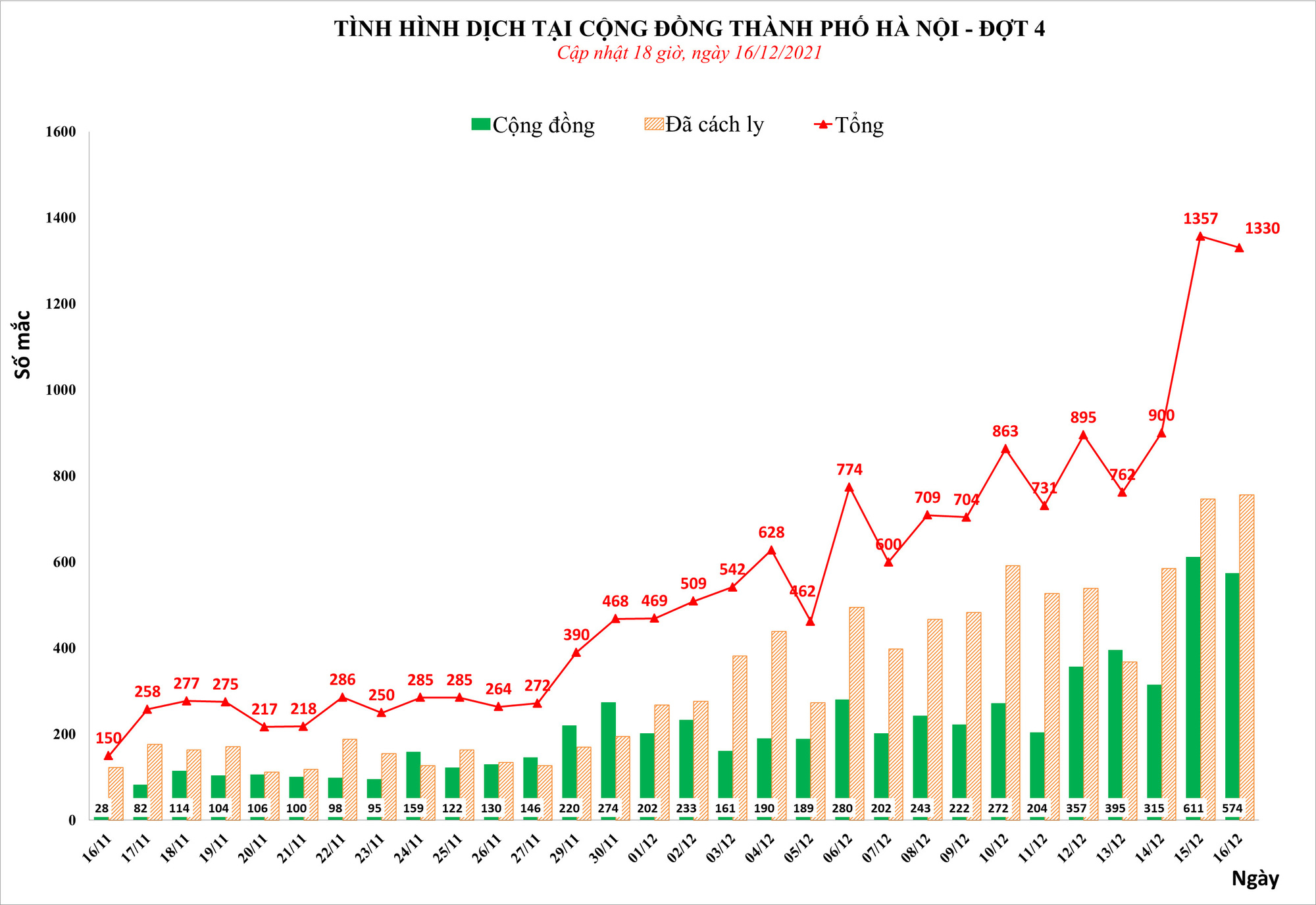 Hà Nội phát hiện 1.330 ca mắc Covid-19, có 574 ca cộng đồng - Ảnh 1.