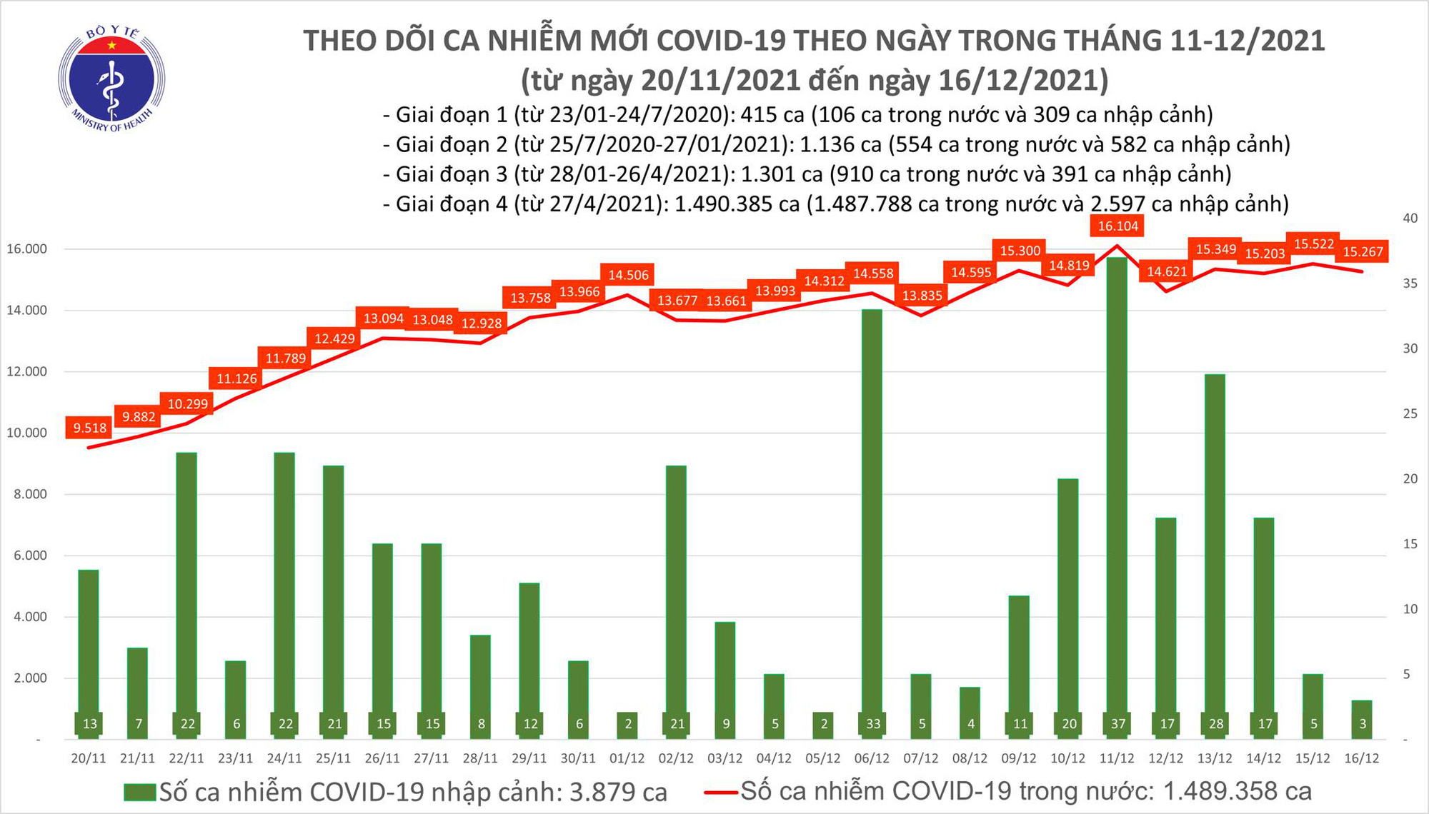 Dịch Covid-19 h&ocirc;m nay: Th&ecirc;m 15.270 ca mắc mới, T&acirc;y Ninh bổ sung 18.792 ca bệnh - Ảnh 1.
