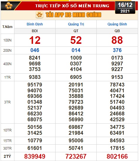 Kết quả xổ số hôm nay 16-12: Tây Ninh, An Giang, Bình Thuận, Bình Định, Quảng Trị, Quảng Bình, Hà Nội - Ảnh 3.