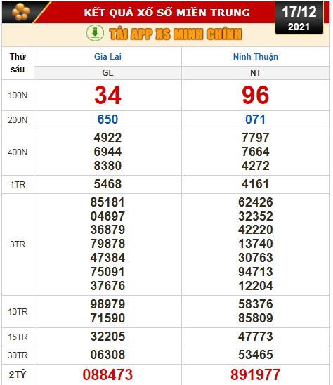 Kết quả xổ số h&ocirc;m nay 17-12: Vĩnh Long, B&igrave;nh Dương, Tr&agrave; Vinh, Gia Lai, Ninh Thuận, Hải Ph&ograve;ng - Ảnh 3.