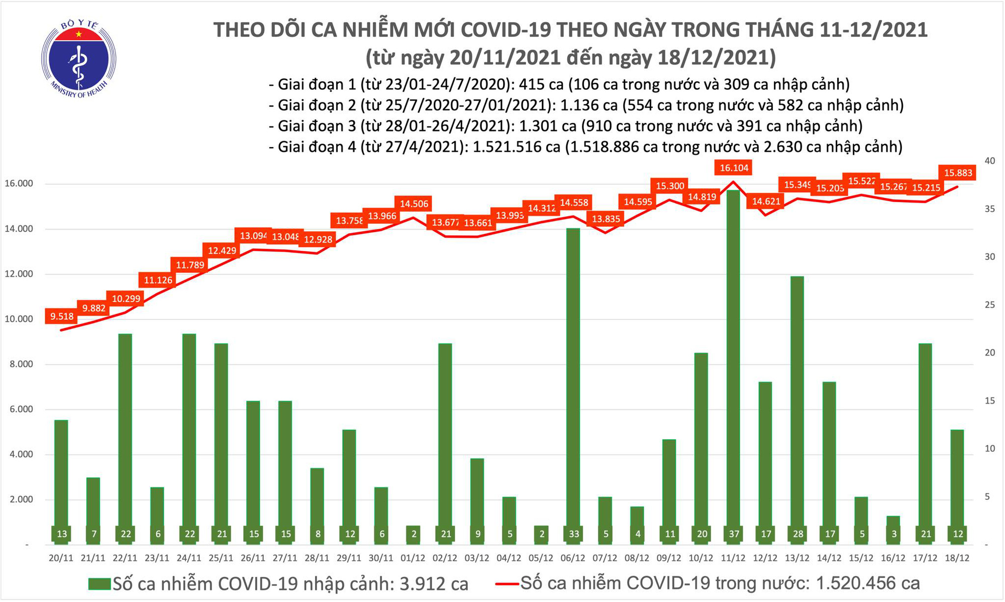 Dịch Covid-19 hôm nay: Thêm 15.895 ca nhiễm mới, Hà Nội và Cà Mau số mắc tăng cao - Ảnh 1.