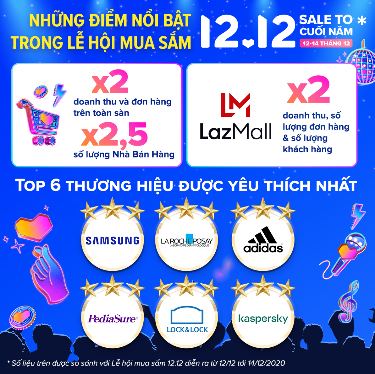 Doanh thu, đơn hàng tại Lễ hội mua sắm 12.12 của Lazada Việt Nam tăng mạnh