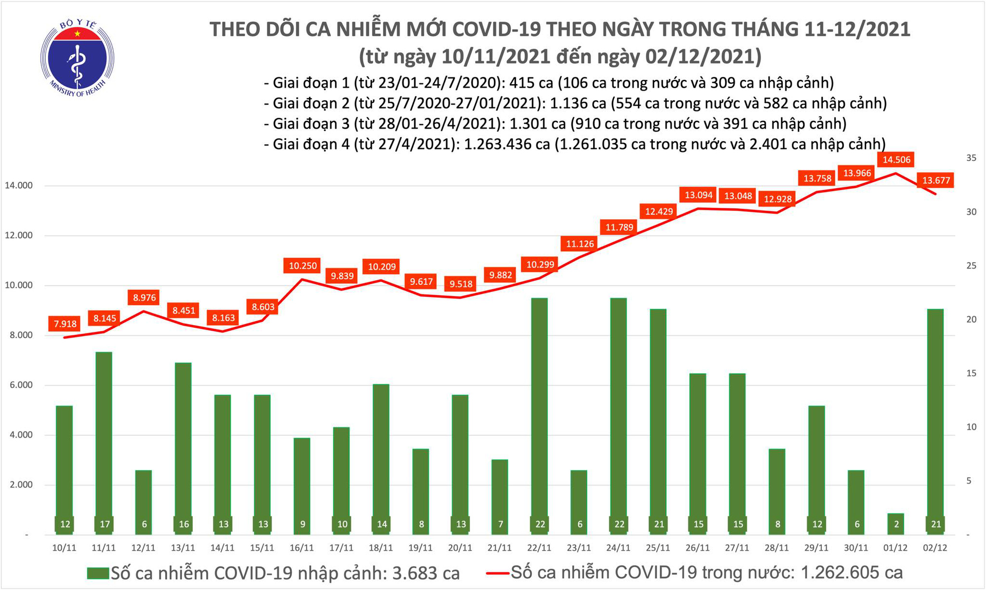 Ng&agrave;y 2-12, th&ecirc;m 13.698 ca mắc Covid-19, giảm hơn 800 ca so với h&ocirc;m qua - Ảnh 1.