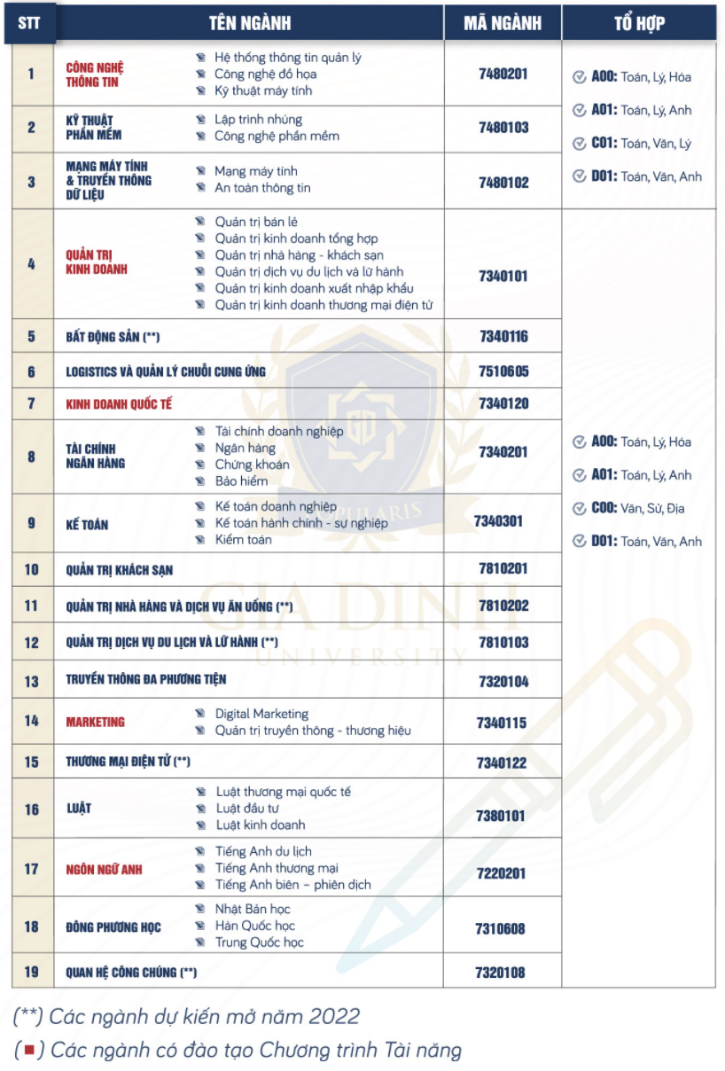 Trường ĐH đầu tiên tại TP HCM công bố đề án tuyển sinh năm 2022 - Ảnh 1.