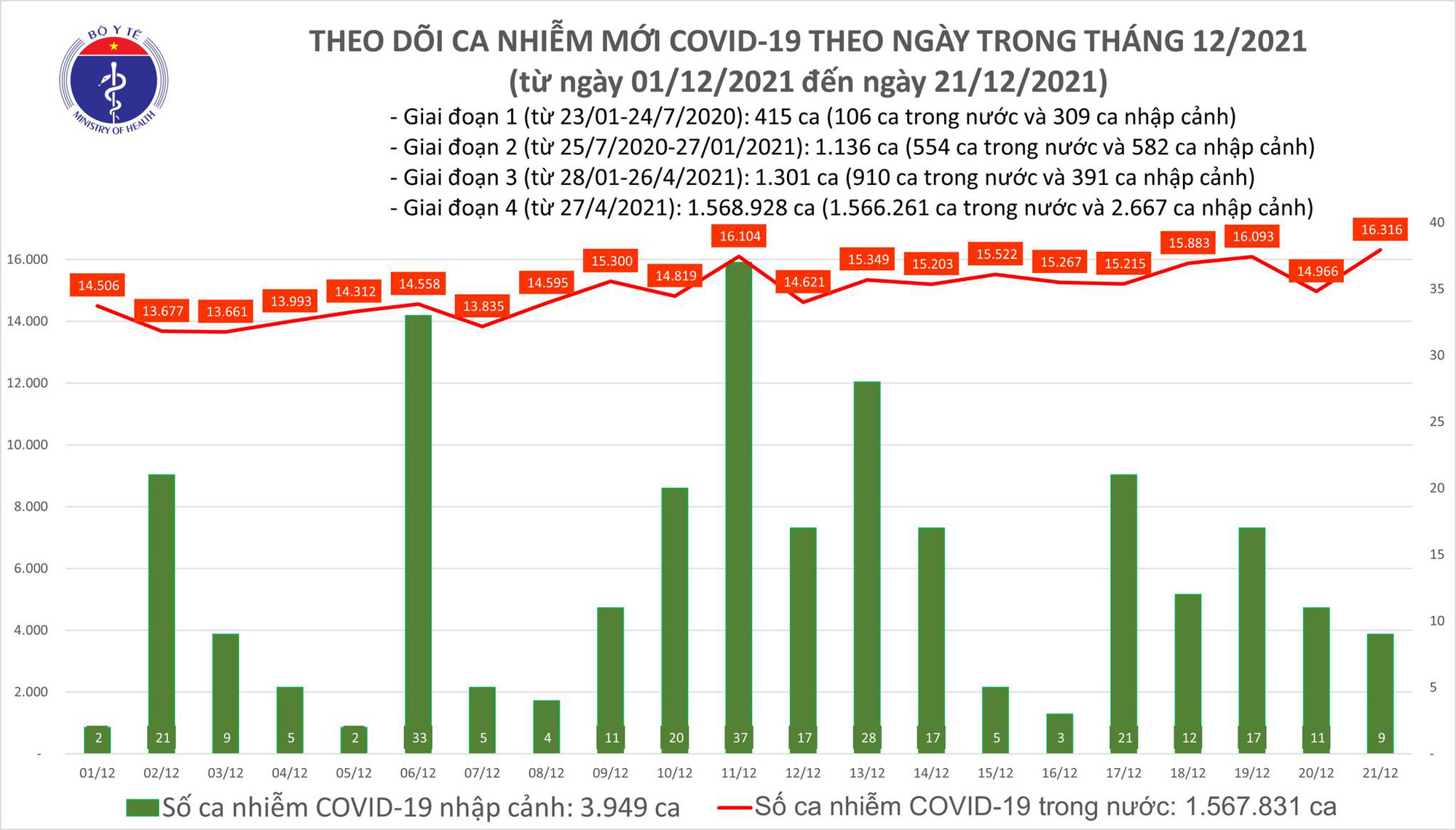 Dịch Covid-19 hôm nay: Kỷ lục 50.191 người khỏi bệnh và 16.325 ca nhiễm mới - Ảnh 1.
