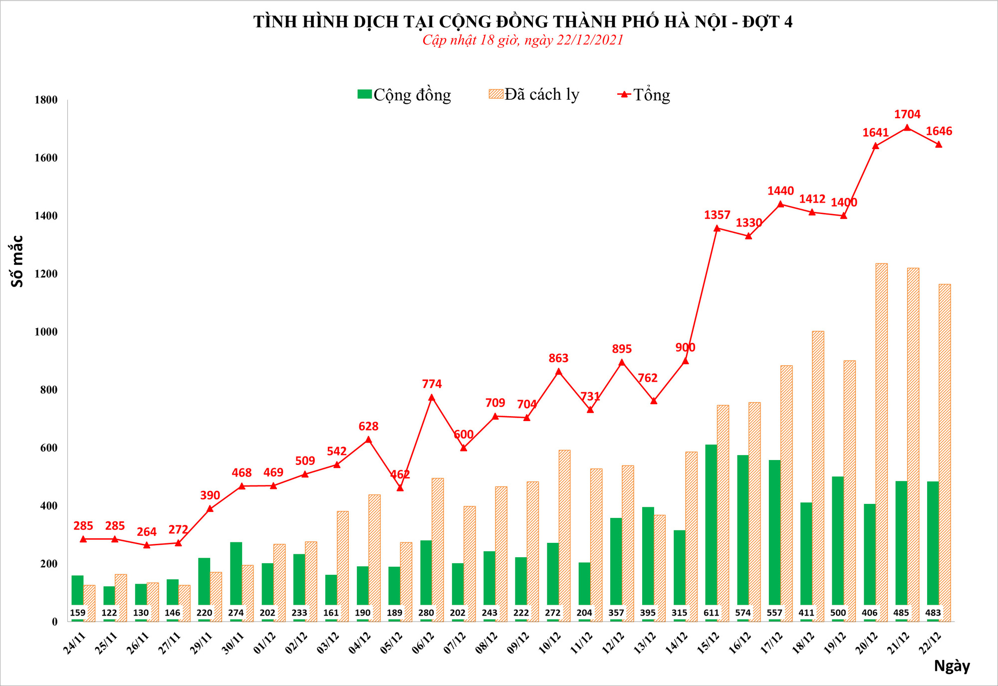 3 ngày liên tiếp, Hà Nội ghi nhận trên 1.600 ca mắc Covid-19