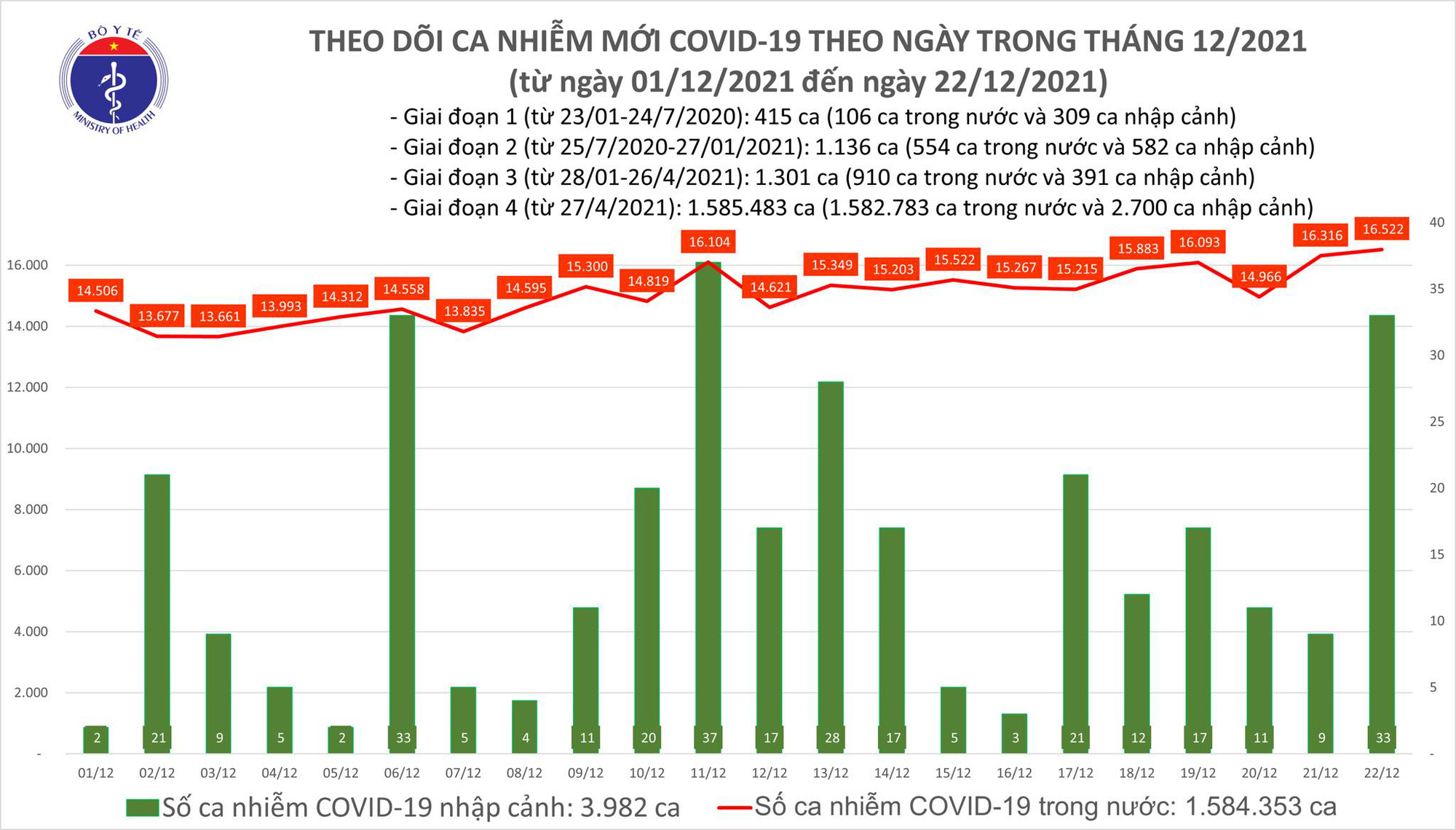 Dịch Covid-19 h&ocirc;m nay: Th&ecirc;m 16.555 ca nhiễm mới, H&agrave; Nội c&oacute; số mắc cao nhất - Ảnh 1.