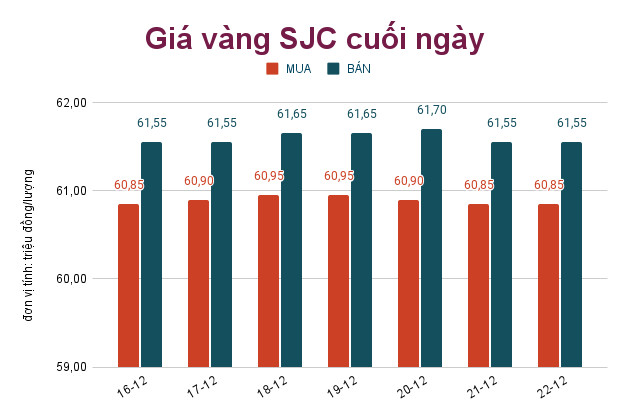 Gi&aacute; v&agrave;ng h&ocirc;m nay 23-12: Bật tăng sau nhiều phi&ecirc;n giảm - Ảnh 2.