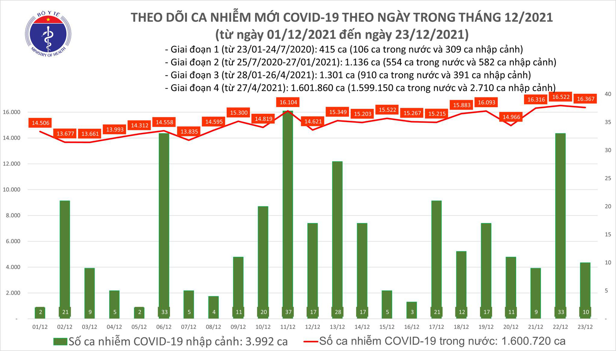 Dịch Covid-19 hôm nay: Thêm 10.944 người khỏi bệnh, 16.377 ca nhiễm mới - Ảnh 1.