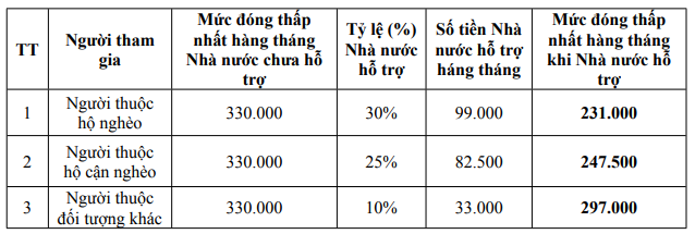 Tăng mức đóng BHXH tự nguyện tối thiểu từ ngày 1-1-2022 - Ảnh 1.