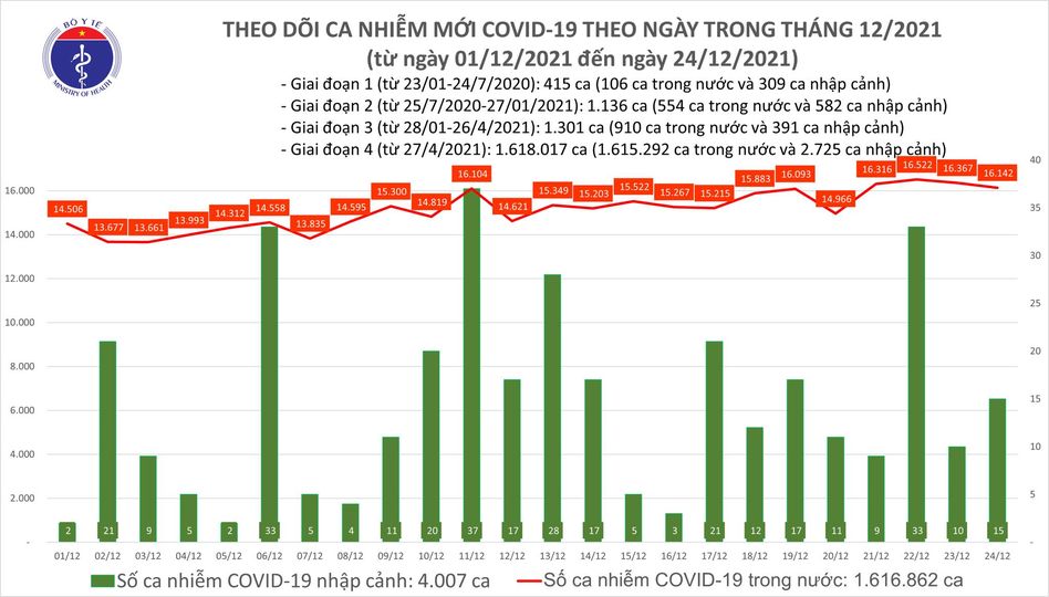 Dịch Covid-19 hôm nay: 16.157 ca nhiễm, số mắc ở TP HCM và Bình Dương tiếp tục giảm - Ảnh 1.