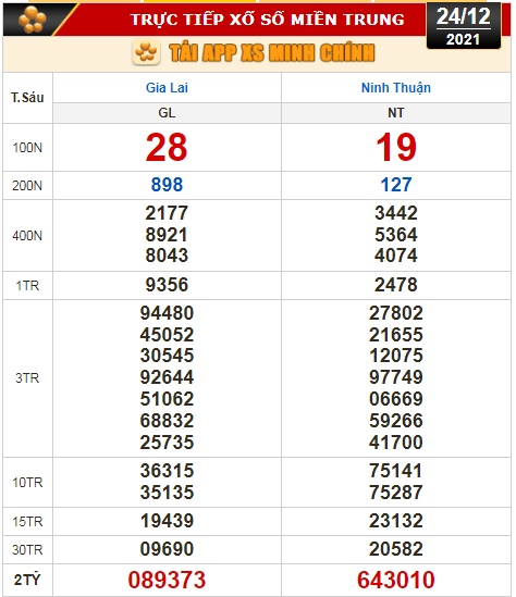 Kết quả xổ số hôm nay 24-12: Vĩnh Long, Bình Dương, Trà Vinh,Gia Lai, Ninh Thuận, Hải Phòng - Ảnh 2.