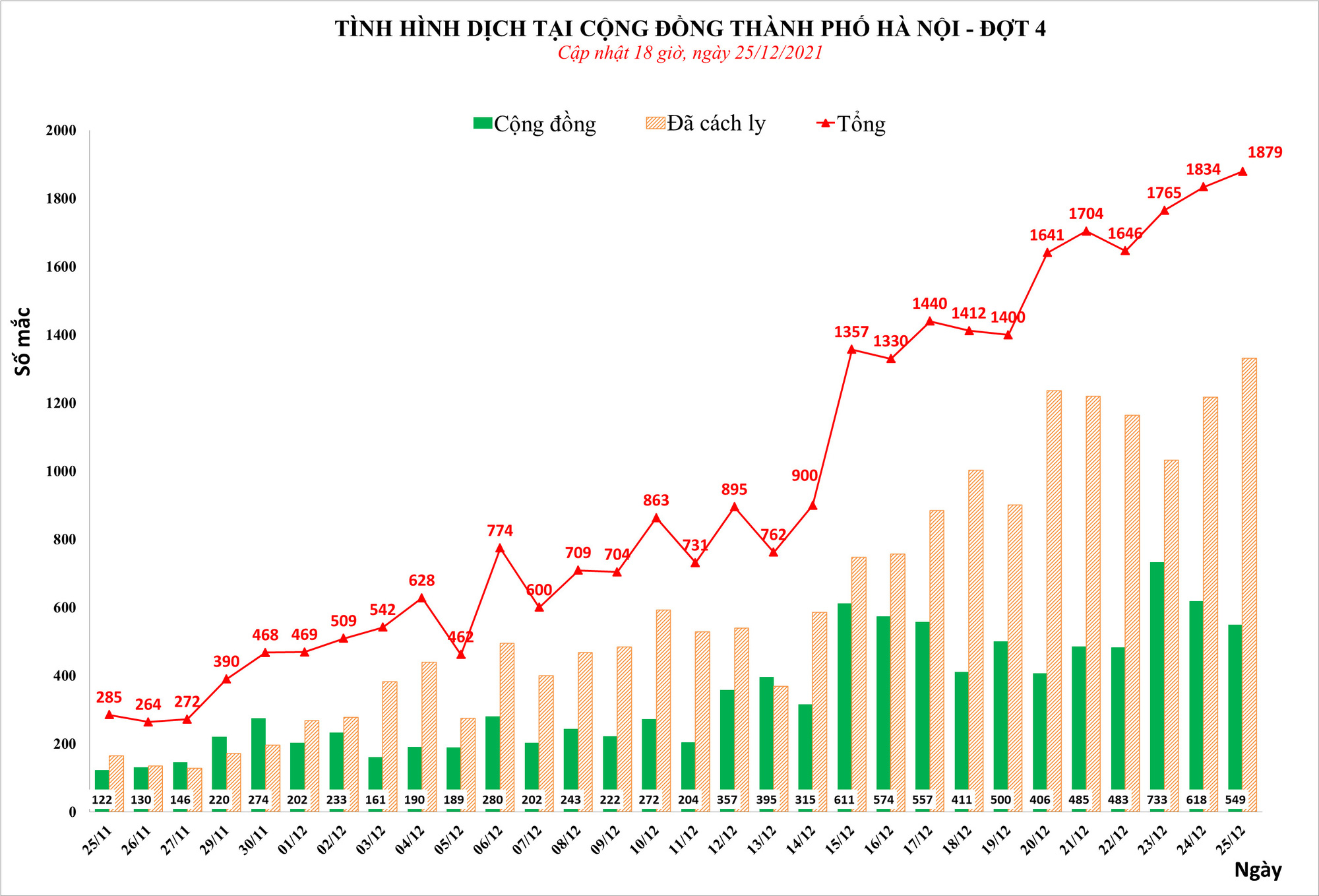 H&agrave; Nội th&ecirc;m 1.879 ca mắc Covid-19, 8 quận ở cấp độ 3 - Ảnh 1.