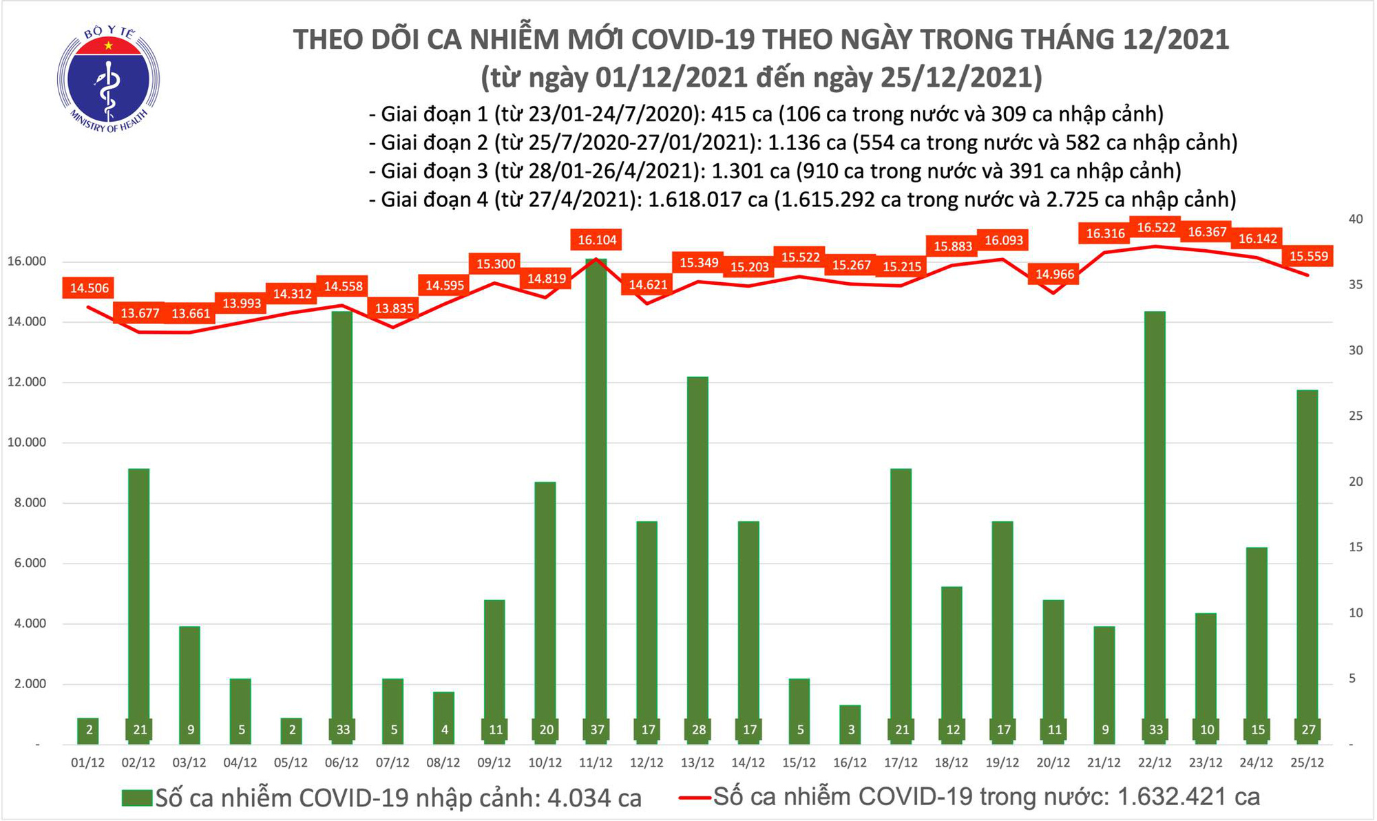 Dịch Covid-19 h&ocirc;m nay: Th&ecirc;m 14.423 người khỏi bệnh, 15.586 ca nhiễm mới - Ảnh 1.