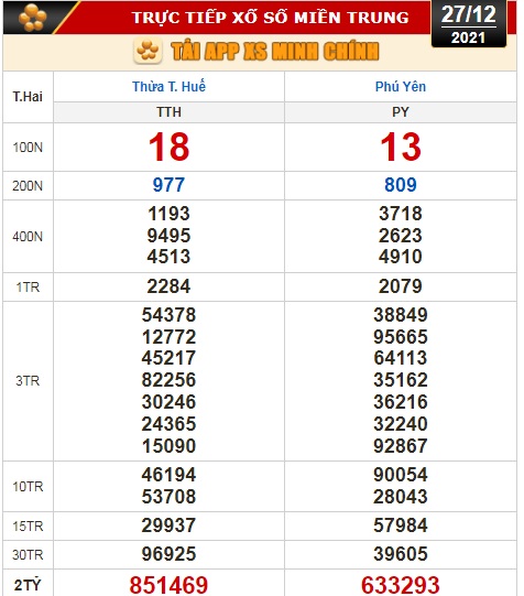 Kết quả xổ số h&ocirc;m nay 27-12: TP HCM, Đồng Th&aacute;p, C&agrave; Mau, Thừa T. Huế,  Ph&uacute; Y&ecirc;n, H&agrave; Nội - Ảnh 3.