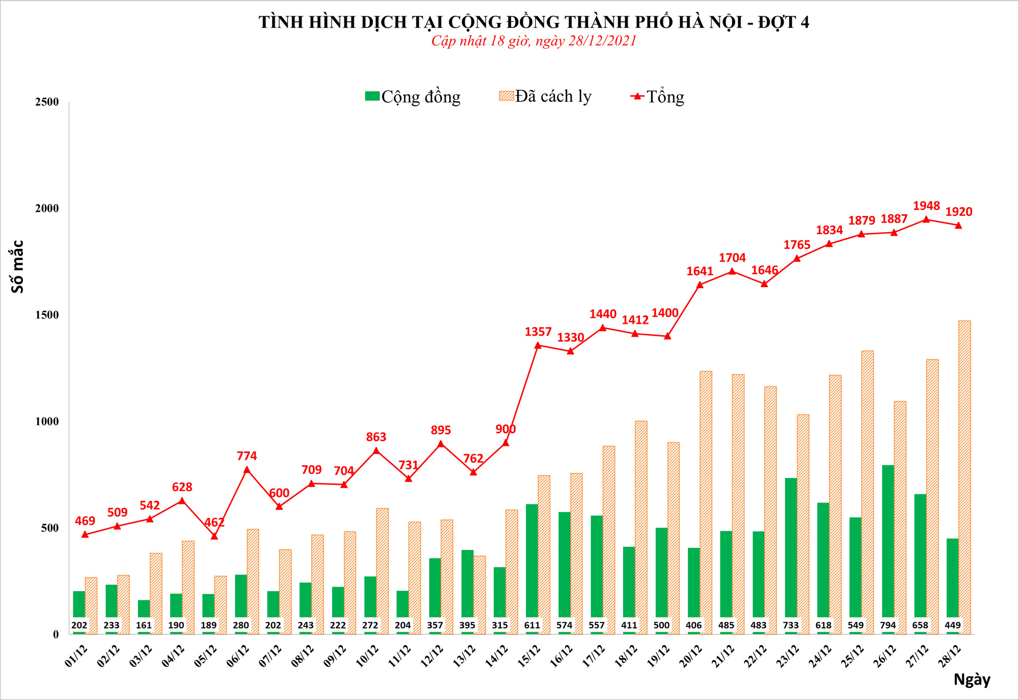 Phát hiện thêm hơn 1.900 ca mắc Covid-19 tại Hà Nội, có 449 ca cộng đồng - Ảnh 1.