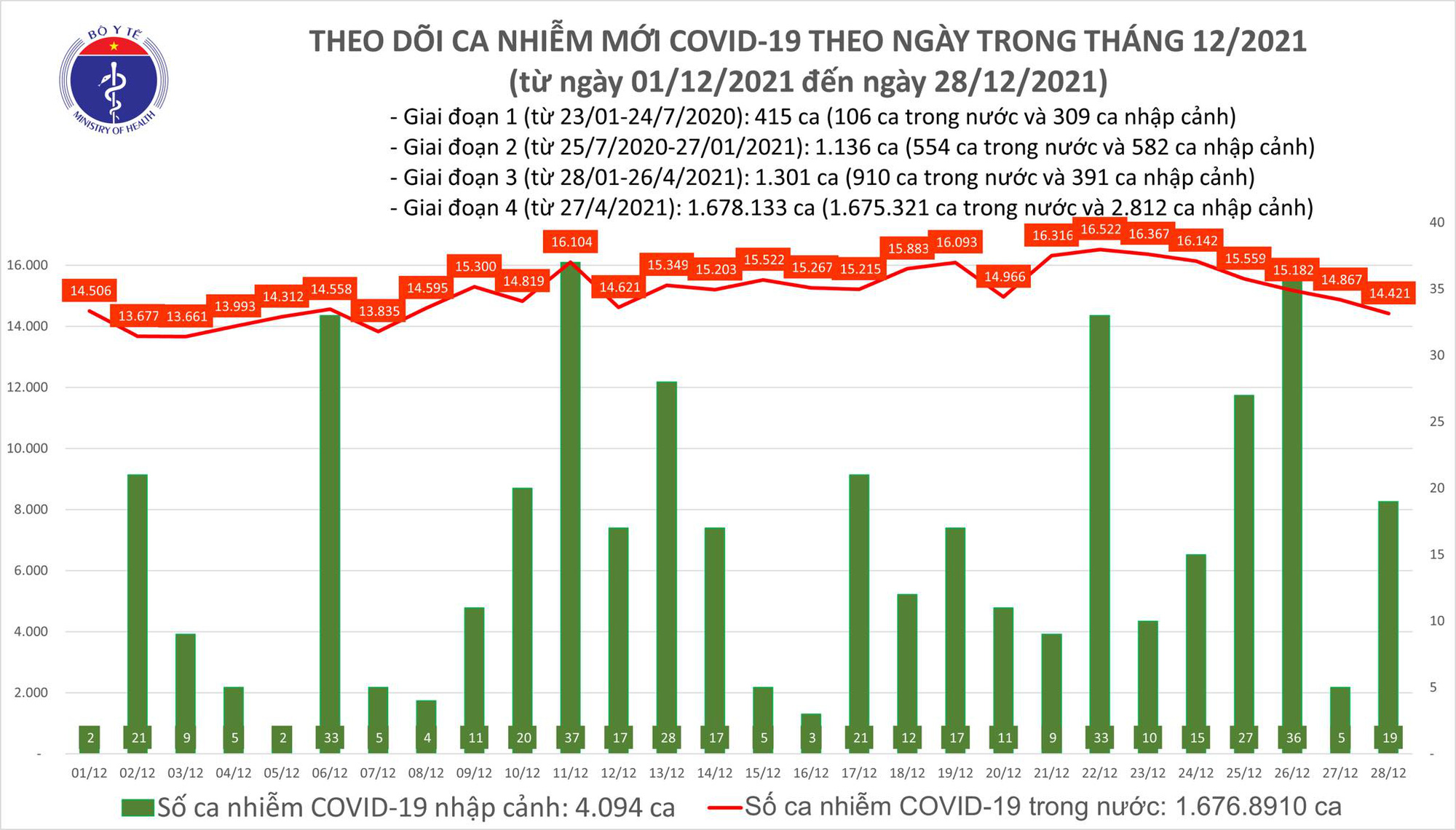Dịch Covid-19 hôm nay: Thêm 14.440 ca mắc mới tại 61 tỉnh, thành phố - Ảnh 1.