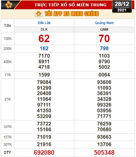Kết quả xổ số hôm nay (28-12): Bến Tre, Vũng Tàu, Bạc Liêu, Đắk Lắk, Quảng Nam, Quảng Ninh - Ảnh 3.