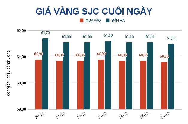Gi&aacute; v&agrave;ng h&ocirc;m nay 29-12: Tăng chớp nho&aacute;ng rồi lao xuống - Ảnh 2.