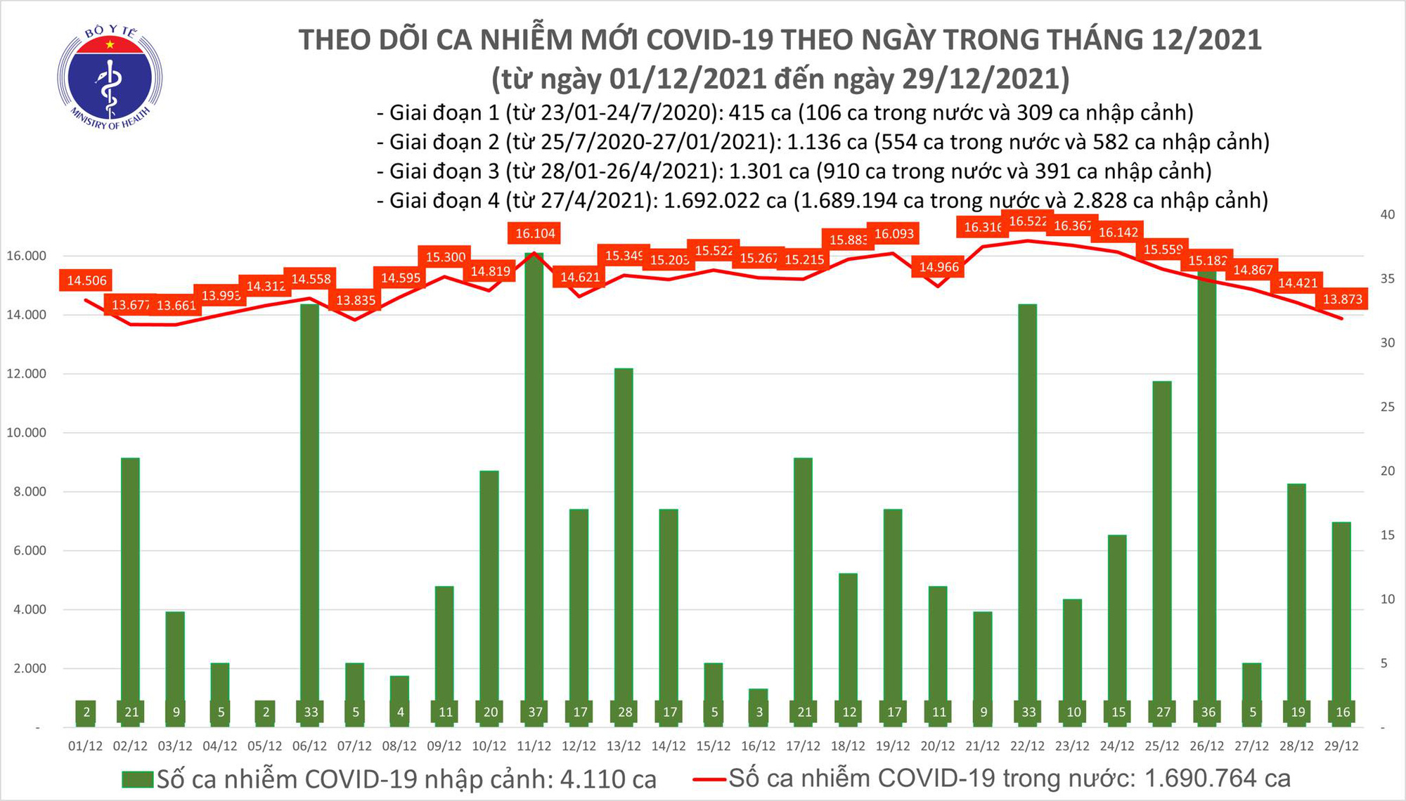 Dịch Covid-19 h&ocirc;m nay: Th&ecirc;m 38.260 người khỏi bệnh, 13.889 ca nhiễm mới - Ảnh 1.