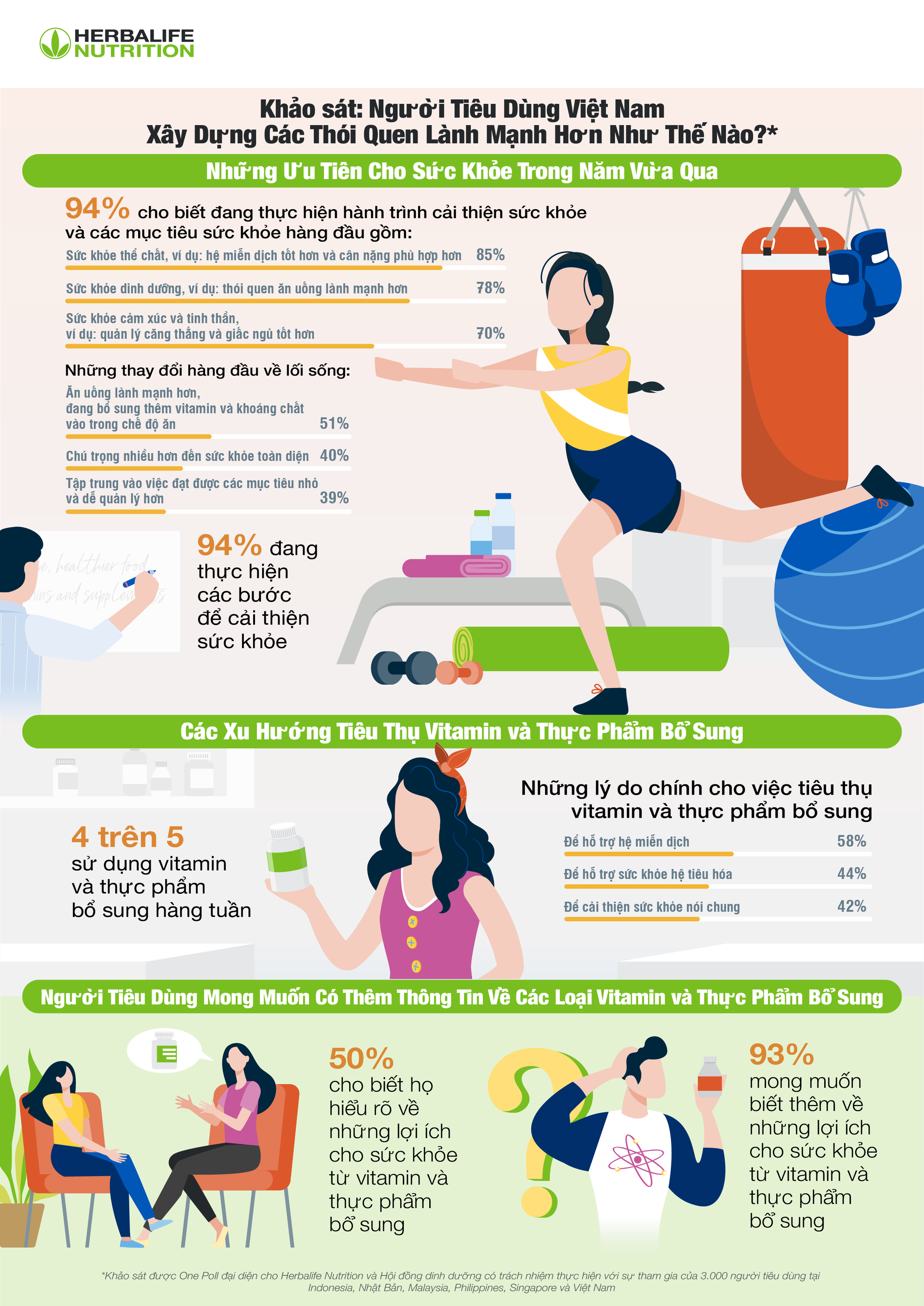 Người tiêu dùng chú trọng nhiều hơn đến sức khỏe