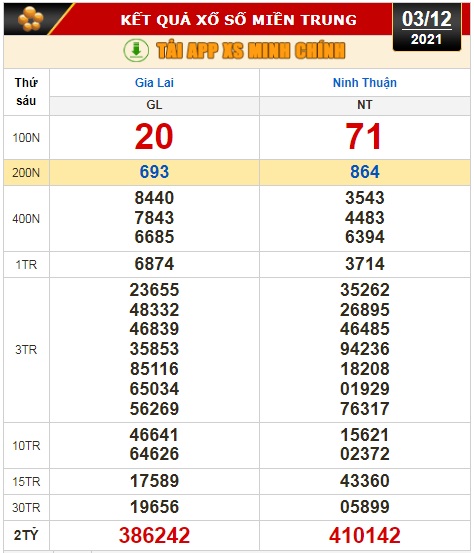 Kết quả xổ số hôm nay (3-12): Vĩnh Long, Bình Dương, Trà Vinh, Gia Lai, Ninh Thuận, Hải Phòng - Ảnh 3.