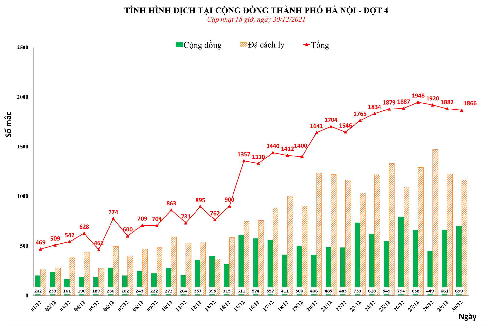 7 ngày liên tiếp ghi nhận trên 1.700 ca mắc Covid-19 mỗi ngày ở Hà Nội