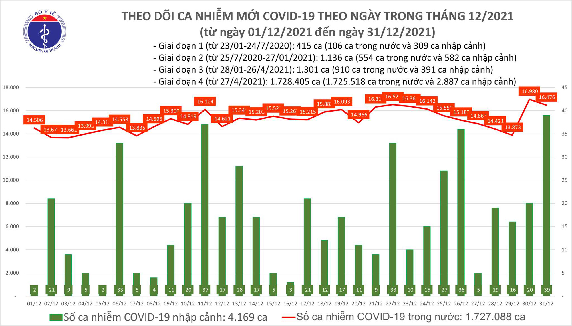 Dịch Covid-19 h&ocirc;m nay: 16.515 ca nhiễm mới tại 60 tỉnh, th&agrave;nh phố - Ảnh 1.