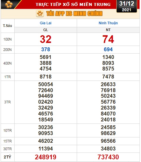 Kết quả xổ số h&ocirc;m nay 31-12: Vĩnh Long, B&igrave;nh Dương, Tr&agrave; Vinh, Gia Lai, Ninh Thuận, Hải Ph&ograve;ng - Ảnh 3.