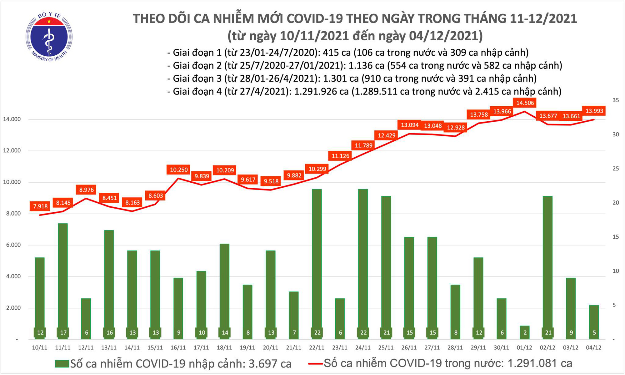 Ng&agrave;y 4-12, th&ecirc;m 1.107 người khỏi bệnh, 13.998 ca mắc Covid-19 - Ảnh 1.