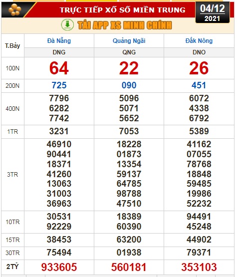 Kết quả xổ số ngày 4-12 : TP HCM, Long An, Bình Phước, Hậu Giang, Đà Nẵng, Quảng Ngãi, Đắk Nông, Nam Định - Ảnh 2.