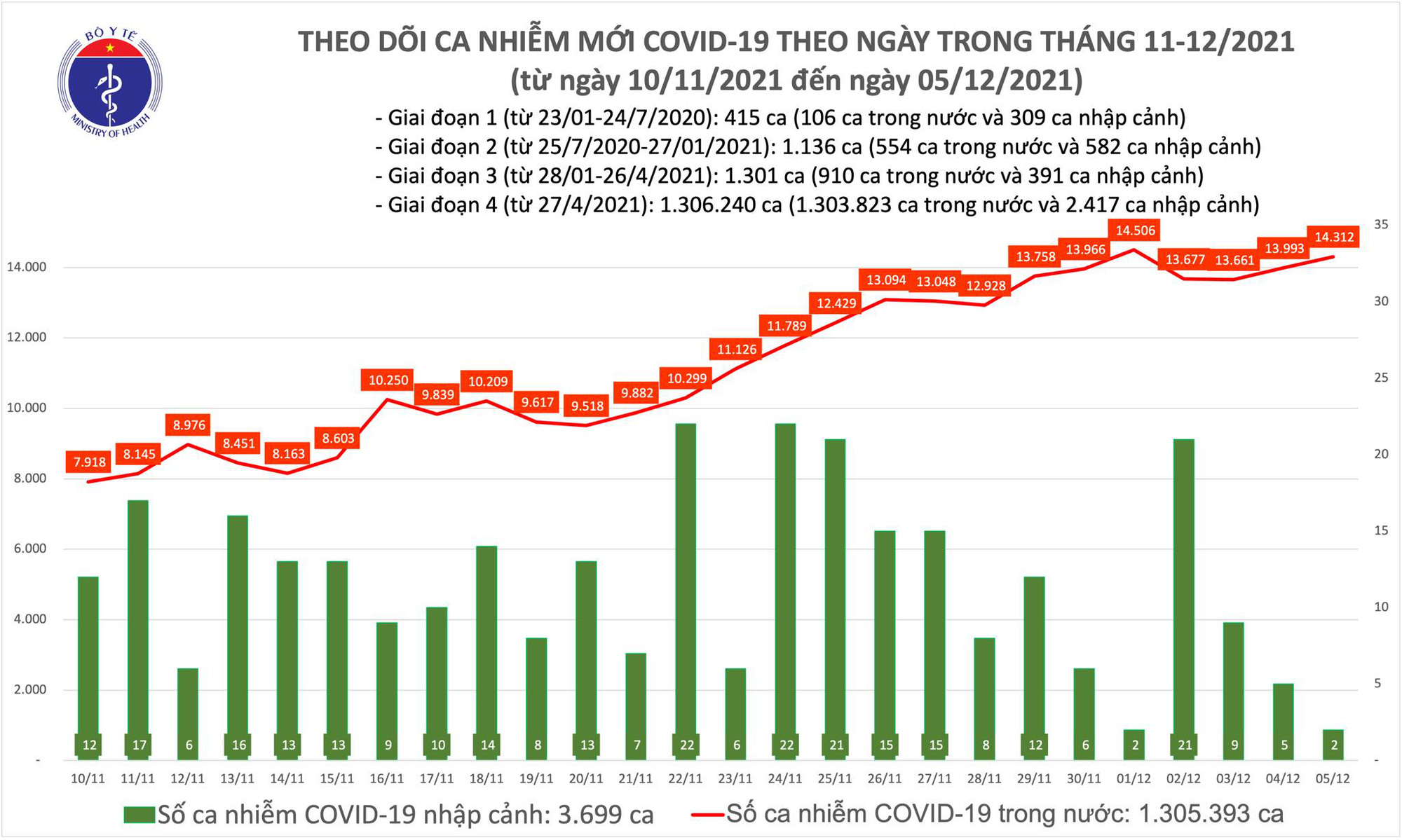 Ng&agrave;y 5-12, th&ecirc;m 1.711 người khỏi bệnh, 14.314 ca mắc Covid-19 mới - Ảnh 1.