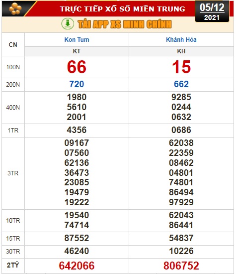 Kết quả xổ số hôm nay 5-12: Tiền Giang, Kiên Giang, Đà Lạt, Kon Tum, Khánh Hòa, Thái Bình - Ảnh 2.