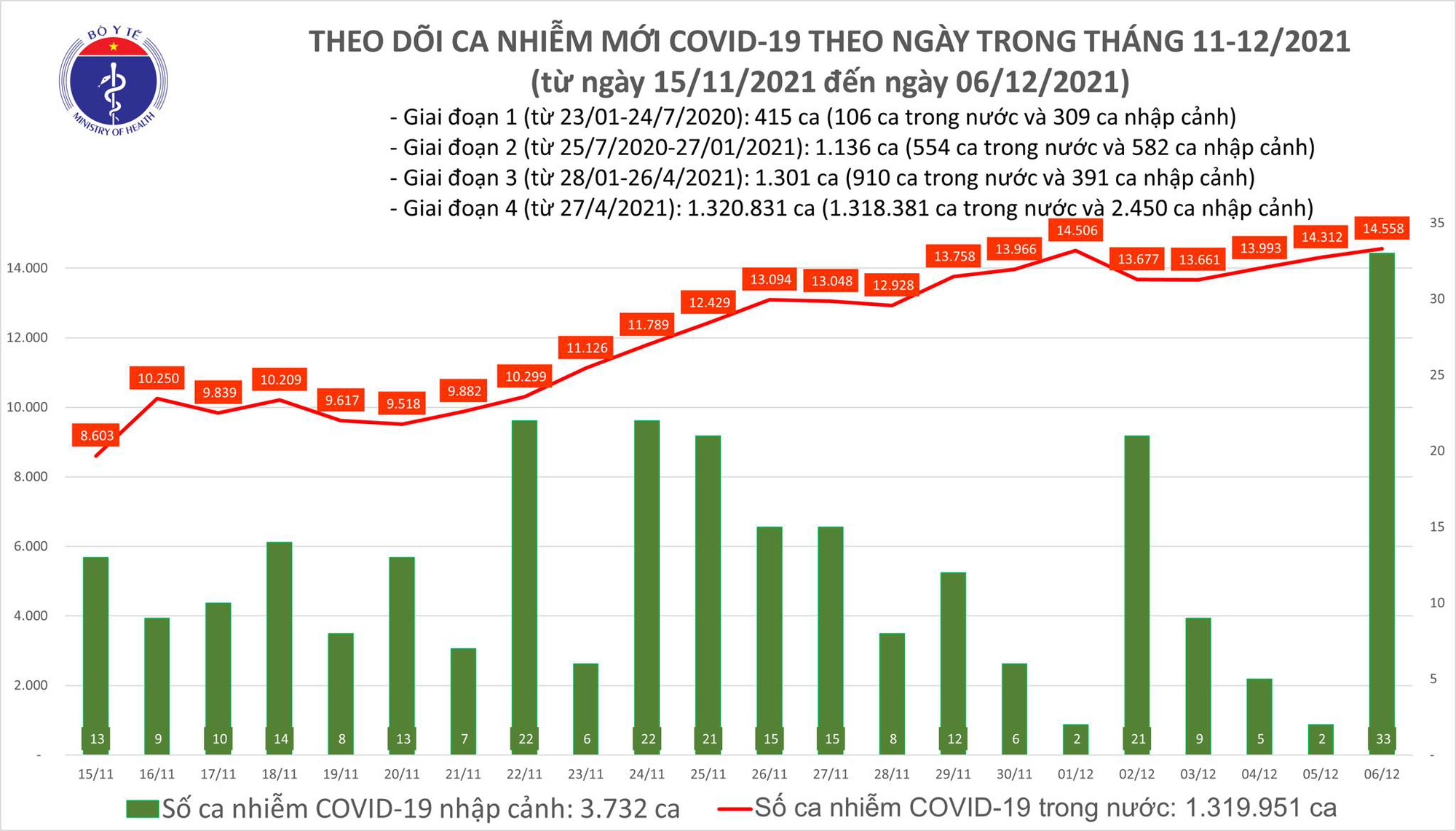 Hôm nay, cả nước thêm 14.591 ca Covid-19, TP HCM giảm 317 ca so với hôm qua - Ảnh 1.