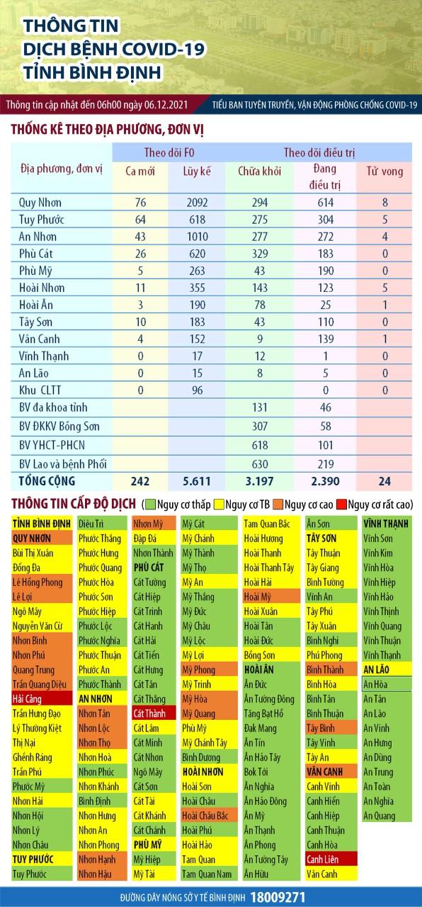 Nhiều lãnh đạo sở, ngành ở tỉnh Bình Định mắc Covid-19 - Ảnh 1.