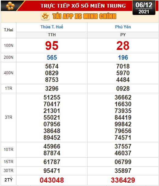 Kết quả xổ số h&ocirc;m nay 6-12: TP HCM, Đồng Th&aacute;p, C&agrave; Mau, Thừa T. Huế, Ph&uacute; Y&ecirc;n, H&agrave; Nội - Ảnh 2.