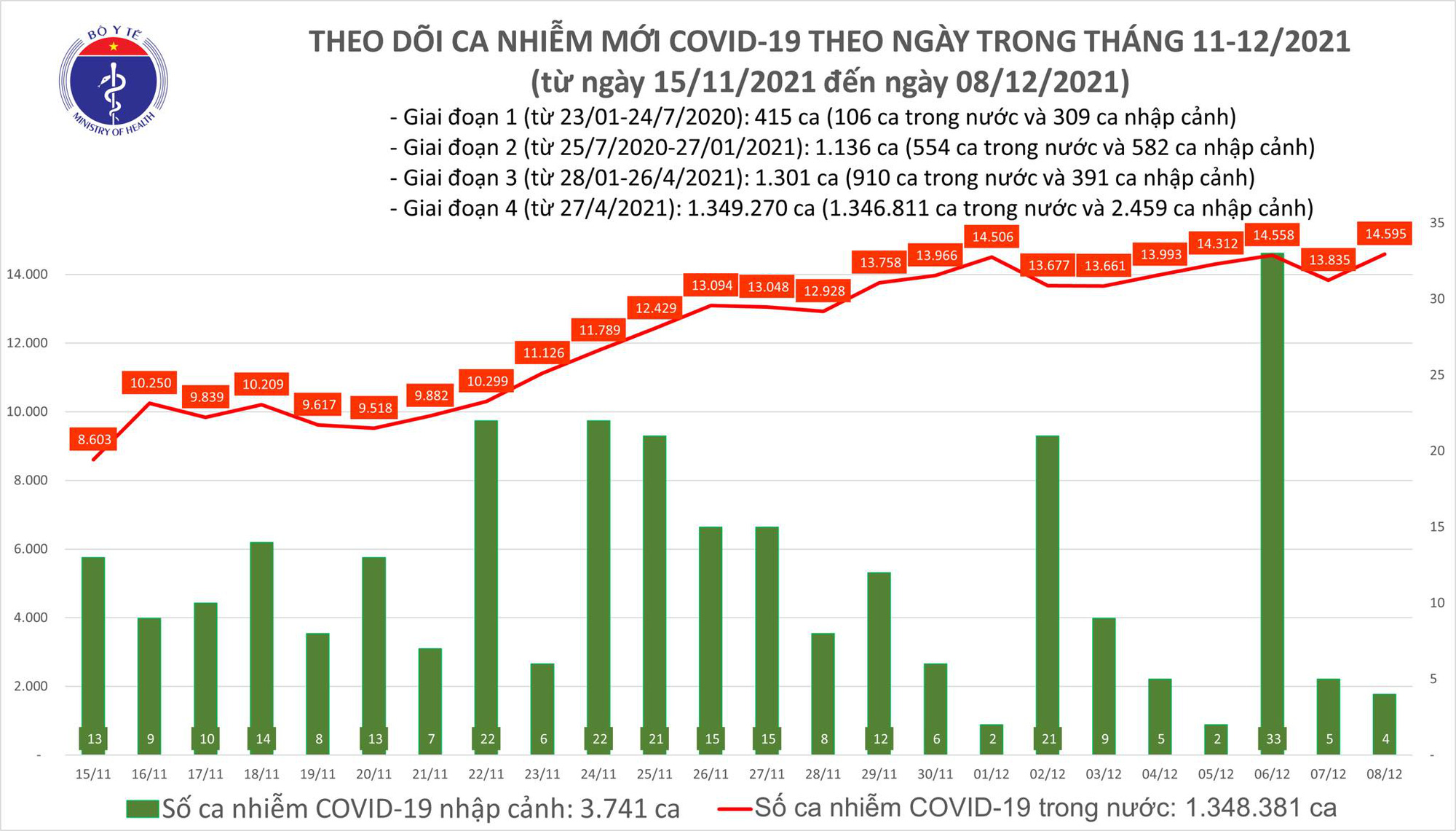 Dịch Covid-19 h&ocirc;m nay: Th&ecirc;m 24.737 người khỏi bệnh, 14.595 ca mắc - Ảnh 1.