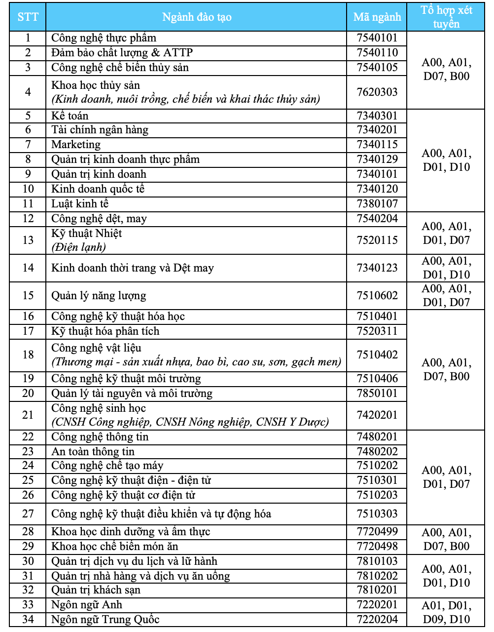 Trường ĐH C&ocirc;ng nghiệp thực phẩm TP HCM c&ocirc;ng bố 4 phương thức x&eacute;t tuyển - Ảnh 1.