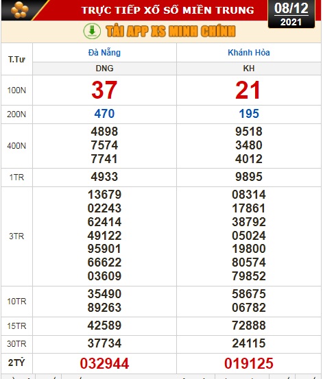 Kết quả xổ số h&ocirc;m nay 8-12: Đồng Nai, Cần Thơ, S&oacute;c Trăng, Đ&agrave; Nẵng, Kh&aacute;nh H&ograve;a, Bắc Ninh - Ảnh 3.